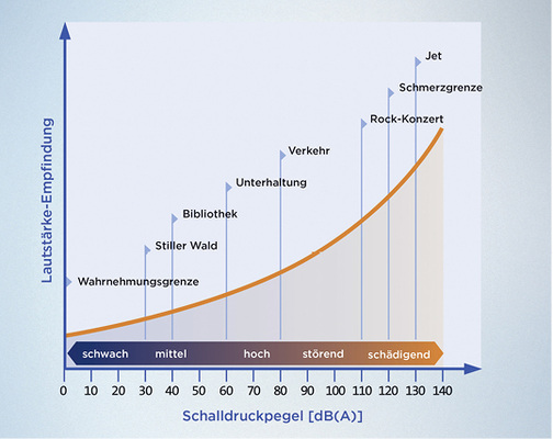 <p>
</p>

<p>
Fenster mit Standardglas erreichen Schalldämmwerte von 28 bis 30 dB, ein Schallschutzfenster mit spezieller Verglasung bringt es auf bis zu 45 dB. 
</p> - © Foto: ClimaPlusSecurit

