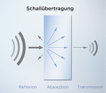 <p>
</p>

<p>
Eine dicke Glasscheibe dämpft aufgrund ihrer Masse tiefe Frequenzen am besten. Eine 8 mm dicke Monoscheibe hat einen Schalldämmwert R
<sub>w</sub>
 von 33 dB …
</p> - © Foto: ClimaPlusSecurit

