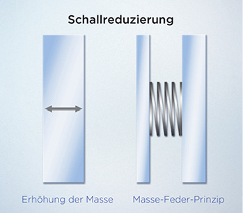 



… eine dickere Scheibe z. B. mit einer Dicke von 15 mm erreicht hingegen einen R
w
 von 37 dB. Man spricht hier von dem Masse-Feder-Prinzip.

