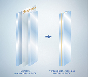 



Weiche Zwischenschichten bei Verbundgläsern ermöglichen es, die Schalldämmung im gesamten Frequenzbereich zu erhöhen. 
