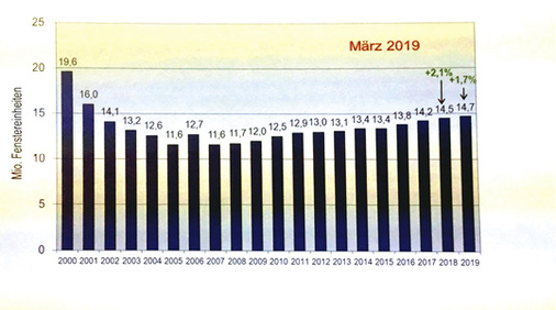 



Quelle: Hochrechnung des Fenster- und Türenmarktes, VFF Tagung Statistik und Markt, März 2019
