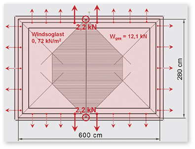 



Bild 3: Aufteilung der Windsoglast an einer Hebeschiebetür: Der Mittelpfosten nimmt als Haupttragglied einen Großteil der Windsoglast auf. Dies führt zu einer Lastkonzentration an der Mittelpartie, die über die angrenzenden Befestigungspunkte in den Baukörper abgeleitet werden muss.
