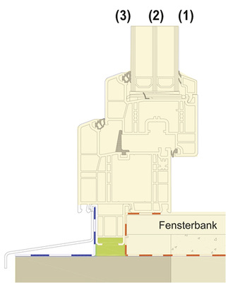 <p>
</p>

<p>
In der zweiten Funktionsebene werden hauptsächlich Wärme und Schall reguliert. Die 13 °C-Isotherme muss innerhalb dieser Ebene liegen.
</p> - © Grafik: Schüt-Duis Fenster & Türentechnik

