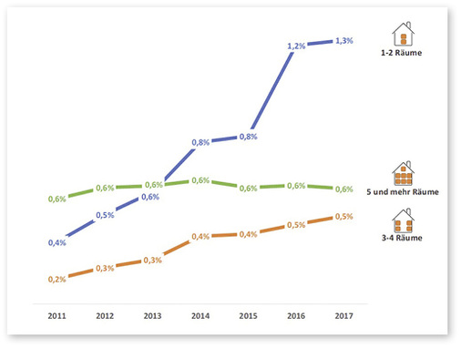 <p>
Entwicklung Wohnungsbestand nach Anzahl der Räume von 2011 bis 2017
</p>

<p>
</p> - © Quelle: destatis / B+L Grafik

