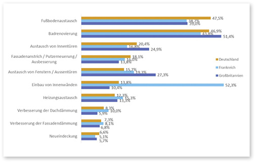 <p>
Die Häufigkeit der Renoviermaßnahmen im Ländervergleich 2018
</p>

<p>
</p> - © B+L

