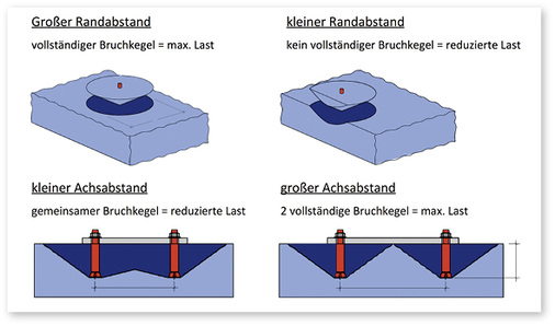 



Rand- und Lochabstände müssen unbedingt beachtet werden, da sie einen wesentlichen Einfluss auf die zulässigen Dübellasten bzw. Auszugskräfte haben.
