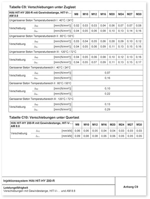 <p>
</p>

<p>
Am Beispiel einer ETA Zulassung kann man die zulässige Verschiebung der Befestigung mit Gewindestangen ablesen. Hier in gerissenem oder ungerissenem Beton.
</p> - © Foto: DIBT/Hilti

