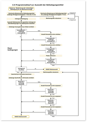
Die 2018 überarbeitete Version der Montagerichtlinie des IVRSA zeigt in einem Ablaufdiagramm die notwendige Vorgehensweise zur sicheren Dübelauswahl.



