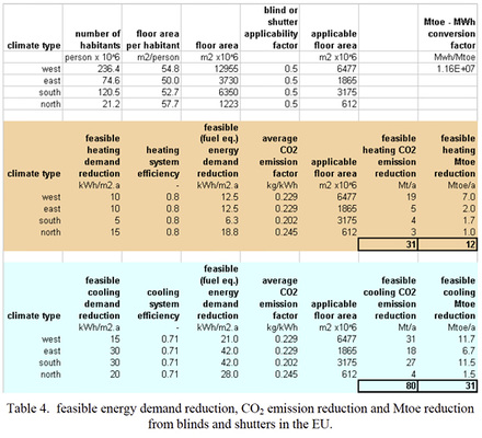 
Tabelle 4 zeigt mögliche Energieeinsparungen und CO
2
-Emissionsreduzierung.



