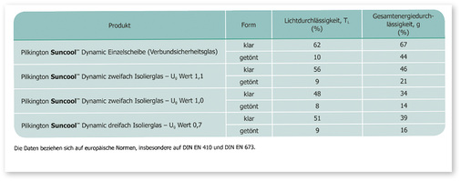 



Die technischen Werte von Pilkington Suncool Dynamic bei unterschiedlichen Glasaufbauten
