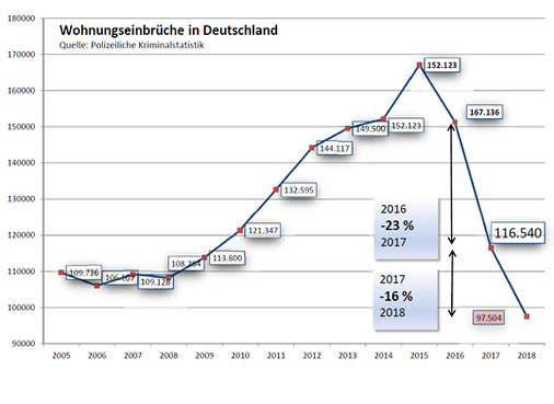 <p>
Die Zahl der Wohnungseinbrüche sinkt – offensichtlich greifen Präventionsmaßnahmen im privaten Bereich. 
</p>

<p>
</p> - © Grafik: Daniel Mund / GLASWELT; Quelle: PKS 2018

