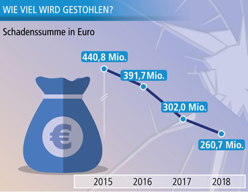 <p>
</p> - © Gestaltung: Infografik.biz; Daten: PKS 2018

