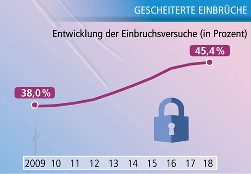 <p>
</p> - © Gestaltung: Infografik.biz; Daten: PKS 2018

