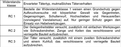 
Tabelle 2: Charakterisierung der Widerstandsklasse RC 1 bis RC 3 nach DIN EN 1627:2011-09
