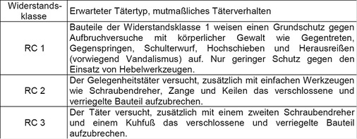 <p>
Tabelle 2: Charakterisierung der Widerstandsklasse RC 1 bis RC 3 nach DIN EN 1627:2011-09
</p>