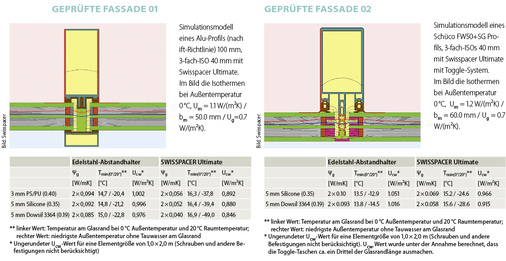 <p>
Integriert im 3-fach-Isolierglas einer Alu-Fassadenkonstruktion erreicht Dowsil 3364 in Kombination mit dem Swisspacer Ultimate einen U
<sub>cw</sub>
-Wert von 0,846 W/(m2K). 
</p>

<p>
Im Vergleich mit einem herkömmlichen PU-Dichtstoff und dem Edelstahl-Abstandhalter ist die energetische Gesamt-Performance der High-End-Lösung um über 15 % besser.
</p>