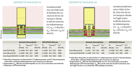 
Integriert im 3-fach-Isolierglas einer Alu-Fassadenkonstruktion erreicht Dowsil 3364 in Kombination mit dem Swisspacer Ultimate einen U
cw
-Wert von 0,846 W/(m2K). 



Im Vergleich mit einem herkömmlichen PU-Dichtstoff und dem Edelstahl-Abstandhalter ist die energetische Gesamt-Performance der High-End-Lösung um über 15 % besser.
