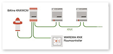 <p>
</p>

<p>
Die Steuerung führt auch bei KNX-Steuerungen die Lamellen winkelgenau dem Sonnenstand nach.
</p> - © Foto: Warema

