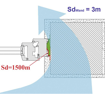 



S
d
-Werte der Innenabdichtung von >1500 m bedeuten so viel …
