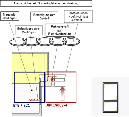 



Bild 4: Sicherheitskette und Abgrenzung für den Nachweis der Absturzsicherung von Bauelement und Befestigung. 
