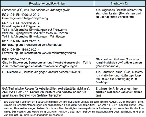 



Tabelle 1: Zu berücksichtigende Regelwerke und Richtlinien bei der Nachweisführung absturzsichernder Bauelemente (eingeführte Technische Baubestimmungen 2)

