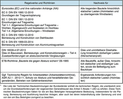 <p>
</p>

<p>
Tabelle 1: Zu berücksichtigende Regelwerke und Richtlinien bei der Nachweisführung absturzsichernder Bauelemente (eingeführte Technische Baubestimmungen 2)
</p> - © ift Rosenheim

