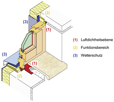



Bild 7: Ebenenmodell am Beispiel einer Einbausituation in eine Außenwand mit Wärmedämm-Verbundsystem (WDVS)
