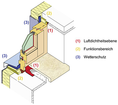 <p>
</p>

<p>
Bild 7: Ebenenmodell am Beispiel einer Einbausituation in eine Außenwand mit Wärmedämm-Verbundsystem (WDVS)
</p> - © ift Rosenheim

