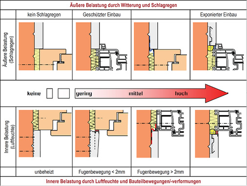 



Bild 8: Fugenausbildung in Abhängigkeit von der Belastung
