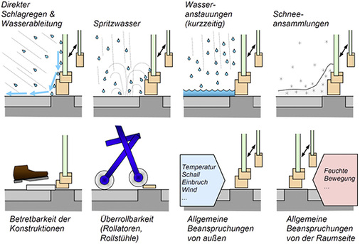 <p>
</p>

<p>
Bild 11: Unterschiedliche Belastungen und Anforderungen an den Bodenanschluss bzw. die Schwellenausbildung bei feststehenden und öffenbaren Elementen
</p> - © ift Rosenheim

