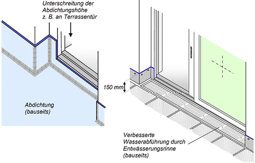 



Bild 12: Unterschreitung der Abdichtungshöhe im Bereich von bodentiefen Fenstern, Türen und Festverglasungen und ggf. erforderliche zusätzliche flankierende Maßnahmen, hier in Form einer Entwässerungsrinne (linke Abbildung vor, rechte Abbildung nach fertigem Bodenaufbau auf der Außenseite)
