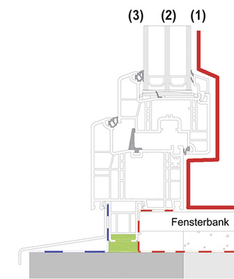 <p>
Die erste Ebene ist bauphysikalisch kritisch. Sie muss durchgängig erkennbar sein und stets außerhalb der 13 °C-Isotherme liegen, um Tauwasserschäden zu vermeiden.
</p>

<p>
</p> - © Grafik: Schüt-Duis Fenster & Türentechnik

