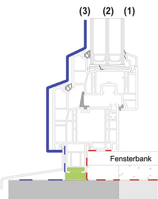 <p>
</p>

<p>
Die dritte Ebene schützt vor Schlagregen und Wind. Sie sollte diffusionsoffen sein, damit eingedrungene Feuchtigkeit sicher ausdiffundieren kann.
</p> - © Grafik: Schüt-Duis Fenster & Türentechnik

