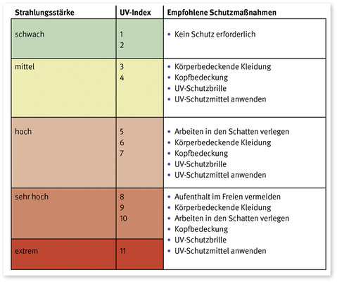 



 Je nach Höhe des UV-Indexes empfiehlt die Internationale Kommission für den Schutz vor nichtionisierender Strahlung für Beschäftigte im Freien folgende Schutzmaßnahmen:
