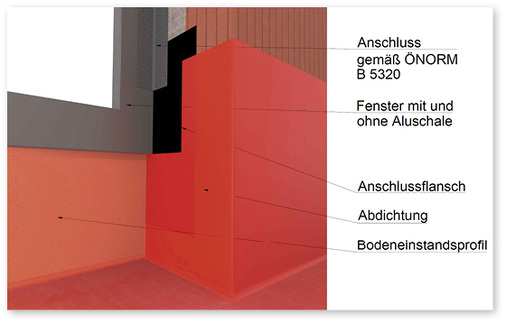 <p>
</p>

<p>
Abbildung 4: Prinzip des seitlichen Anschlussflansches
</p> - © Verein Plattform Fenster Österreich

