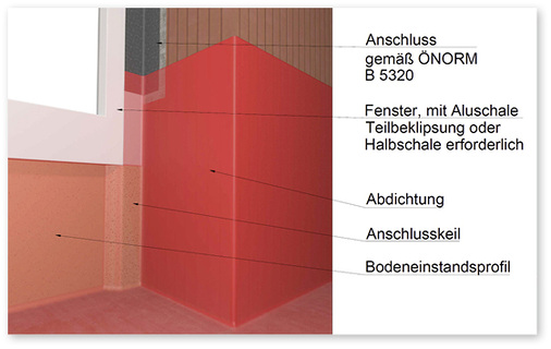 <p>
</p>

<p>
Abbildung 5: Prinzip des Anschlusskeiles
</p> - © Verein Plattform Fenster Österreich

