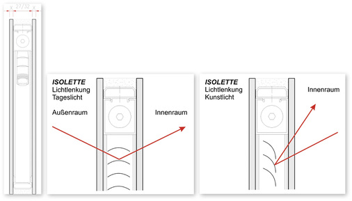 
Die Lamellenstellung lässt sich verschieden ausrichten und kann so neben dem Sonnenschutz zur Lichtlenkung genutzt werden, z. B. um einfallendes Licht an die Decke zu lenken (l.) oder die Innenbeleuchtung zu reflektieren (r.). 



