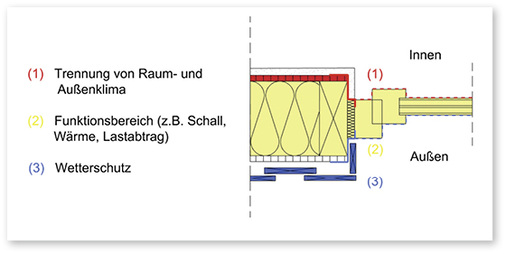 <p>
</p>

<p>
Bild 2: Ebenenmodell nach dem Leitfaden zur Planung und Ausführung der Montage. Hrsg: RAL-Gütegemeinschaft Fenster und Haustüren e.V. 
</p> - © Foto: IB-Hauser

