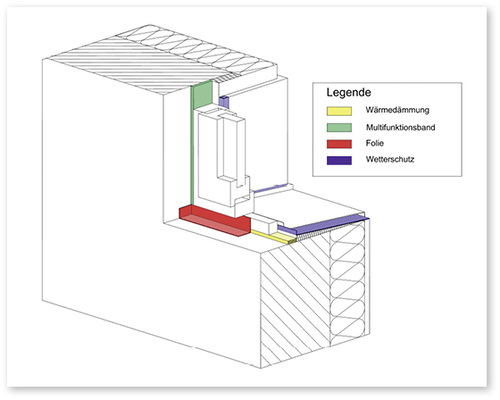 <p>
</p>

<p>
Bild 9: Wannenartige Ausbildung der raumseitigen Luftdichtheitsebene im Bereich des Fensterbankanschlussprofils
</p> - © Foto: IB-Hauser

