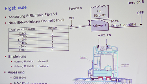 



Knut Junge legte auf den ift-Fenstertagen 2018 dar, dass nicht die Schwellenhöhe entscheidend ist, sondern die Überrollbarkeit des Hindernisses. Er zeigte ein Messverfahren, welches die objektive Beurteilung von Schwellen in einer Klassifizierung ihrer Überrollbarkeit ermöglicht.

