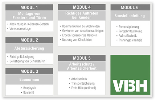 



Die Module zur Qualifizierung von Fachmonteuren.
