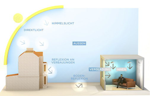 <p>
</p>

<p>
Menschen werden in vielfacher Art von Licht beeinflusst, wie z. B. von Zeitpunkt und Dauer des Lichteinfalls. Forscher geben die Empfehlung, so viel Tageslicht wie möglich einzuplanen, z.B. mithilfe von schaltbaren Gläsern.
</p> - © Halio

