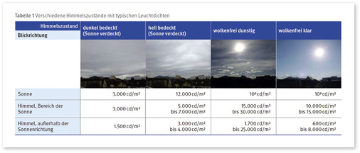 <p>
</p>

<p>
Besonders hohe Leuchtdichten treten z.B. in Richtung der Sonne auf, wenn der Himmel relativ gleichmäßig mit einer nur dunnen Wolkenschicht bedeckt ist (wolkenfrei dunstig).
</p> - © Foto: DGUV, Erich Schmidt Verlag GmbH & Co. KG

