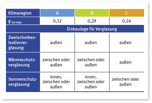 <p>
</p>

<p>
Entsprechend des Standortes des Burogebäudes sind nach der DIN 4108-2 auch die Klimaregionen bei der Einbaulage des Sonnen- bzw. Blendschutzes zu berücksichtigen.
</p> - © Foto: DGUV, Erich Schmidt Verlag GmbH & Co. KG

