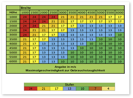 



Achtung: Tabelle ist nur bei Behangabstand < 100 mm zur Glasfläche gultig. Bei größeren Abständen sind die Tabellenwerte nach Vorgabe abzumindern.
