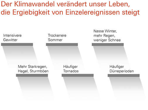 <p>
</p>

<p>
Als Folge des Klimawandels sind extreme Witterungsbedingungen wie Starkregen, Hagel, Stürme oder gar Tornados verstärkt auch in der DACH-Region zu erwarten. Eine wichtige Herausforderung für künftige Fensterkonstruktionen und ihre Komponenten.
</p> - © Roto

