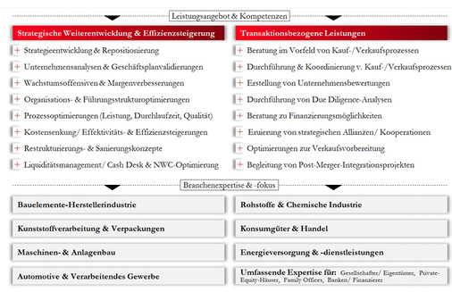 <p>
</p>

<p>
Das Leistungsangebot sowie die Branchenexpertise der Unternehmensberatung Hidden Peak Advisory: Situationsgerechte und umsetzungsorientierte Beratungsdienstleistungen und Wertsteigerungsprogramme.
</p> - © Grafik: Hidden Peak Advisory

