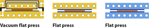 



Schematische Prozessdarstellung des Bürkle-Laminier-Prozesses
