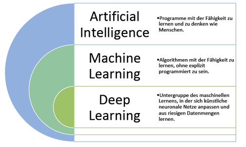 
01: Übersicht zu Artifical Intelligence, Machine Learning und Deep Learning



