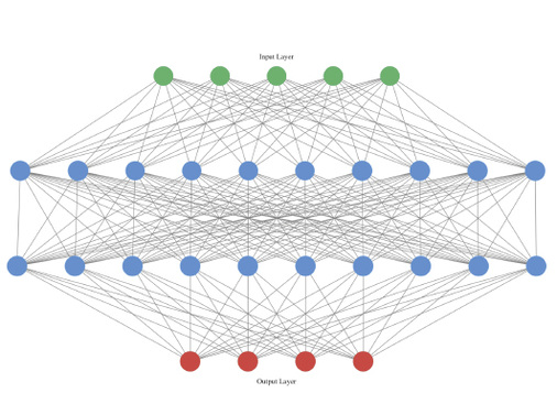 <p>
02: Künstliches neuronales Netz mit einem Input-Layer (grün), zwei Hidden-Layern (blau) und einem Output-Layer (rot)
</p>

<p>
</p> - © Drass

